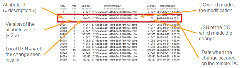 Changing replication metadata using DCShadow