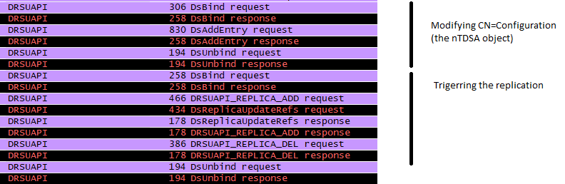 Detecting DCShadow via network monitoring